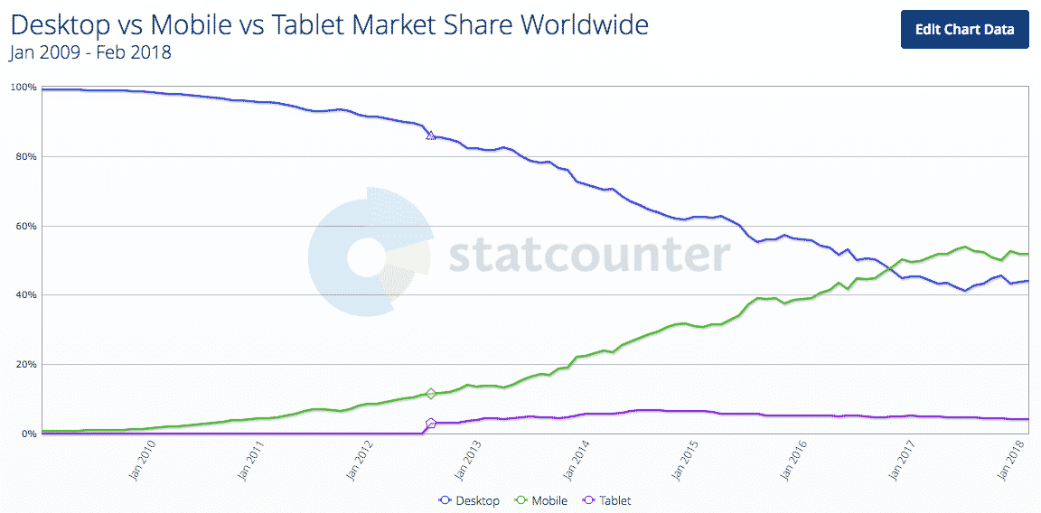 Desktop v Mobile Usage Google 2018 Algorithm Changes - The Speed Test