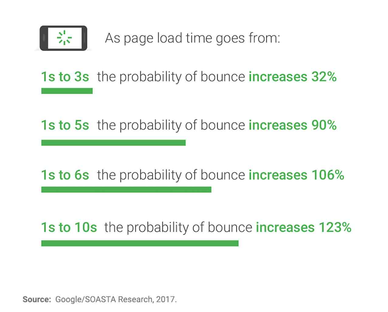 Bounce Rate Affect Page Load Google July 2018 Algorithm Change - The Mobile Speed Update.