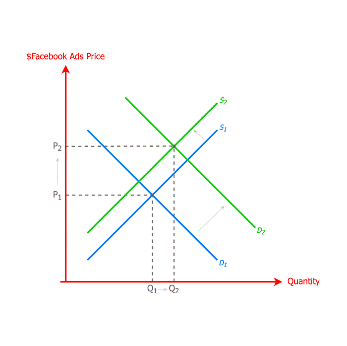 Demand and Supply of Facebook Ads Facebook Zero 2018 - Demand and Supply of Facebook Ads
