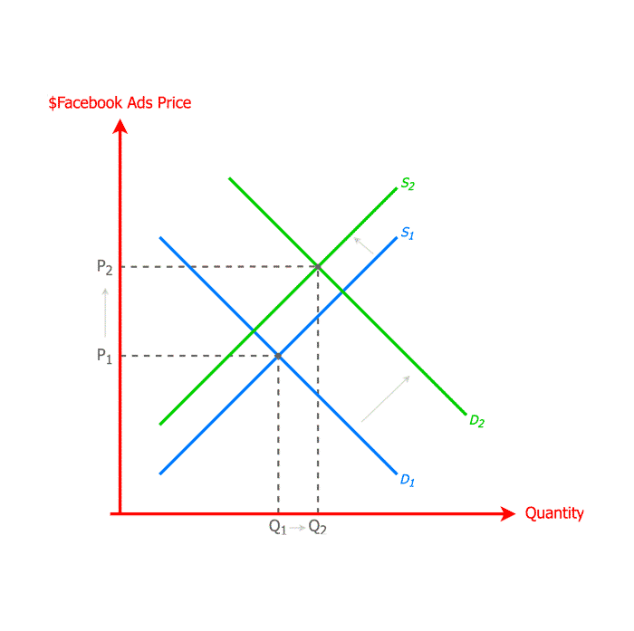 Facebook Zero 2018 - Demand and Supply of Facebook Ads